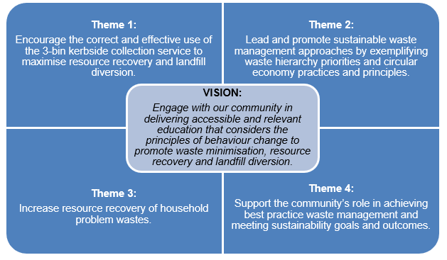 Waste & Resource Recovery Education Strategy 2020-2024